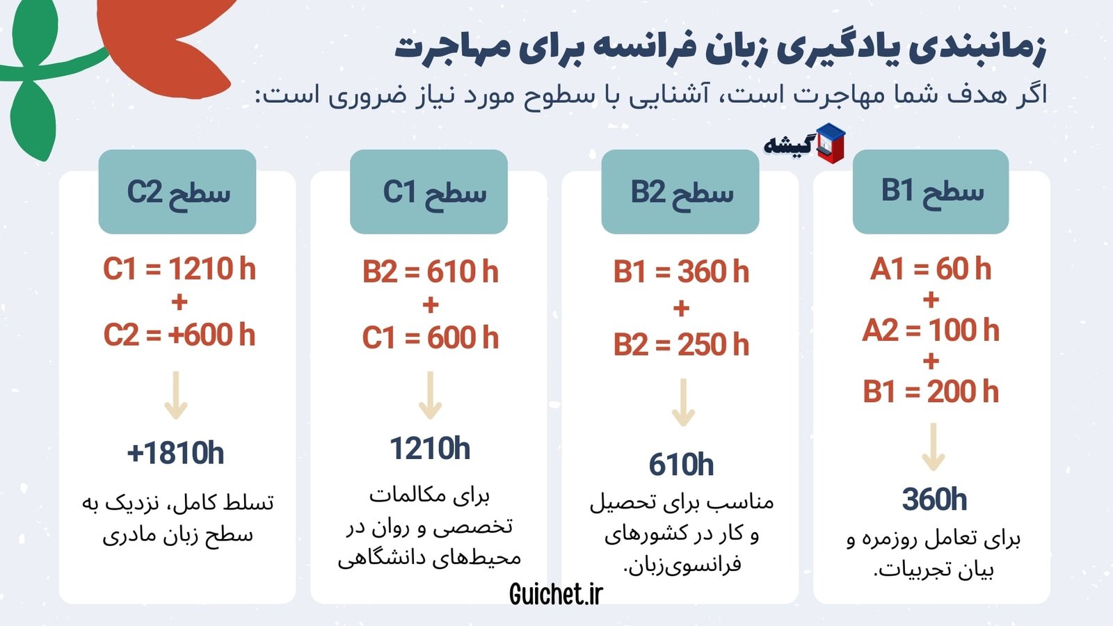 زمانبندی-یادگیری-زبان-فرانسه-برای-مهاجرت